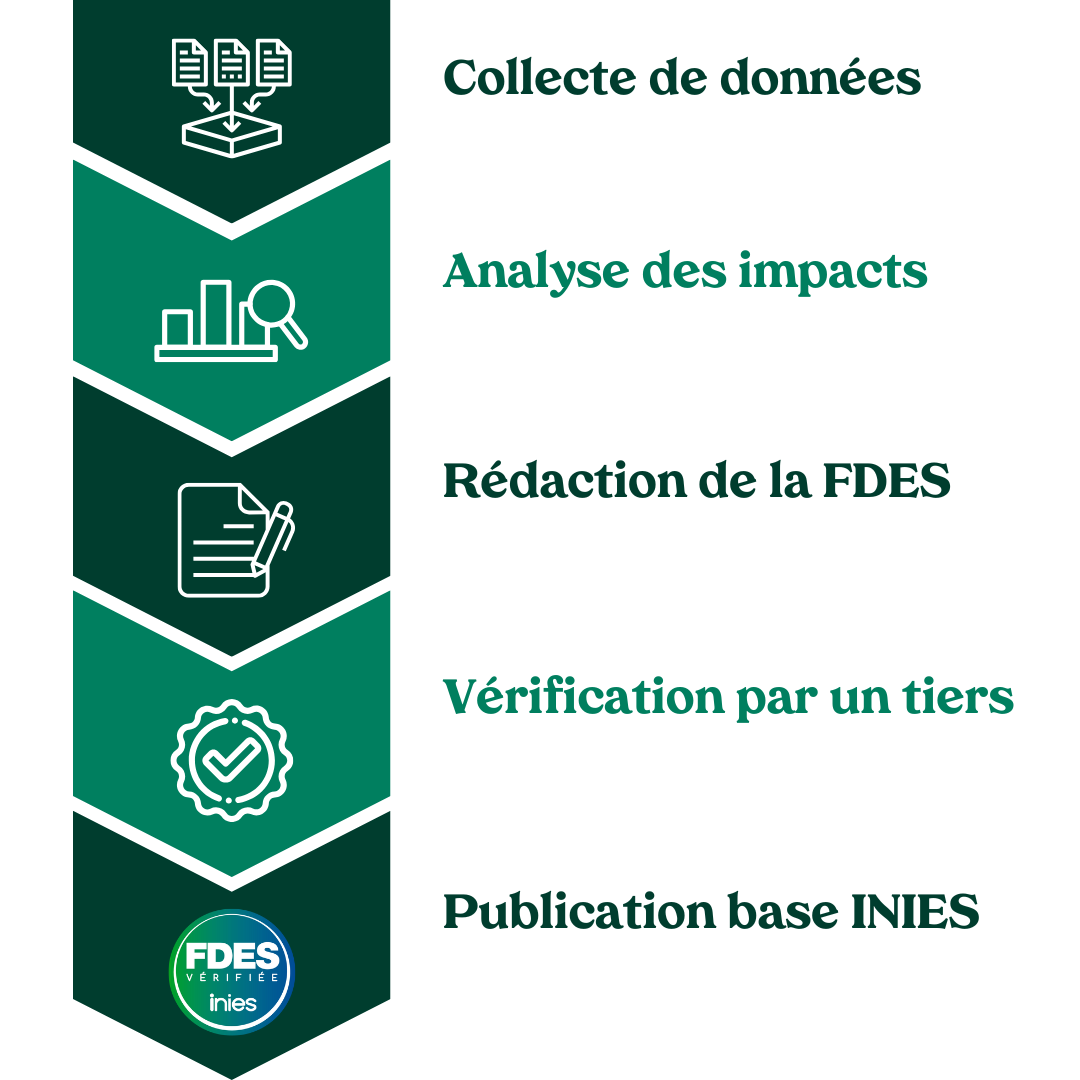 Méthodologie FDES